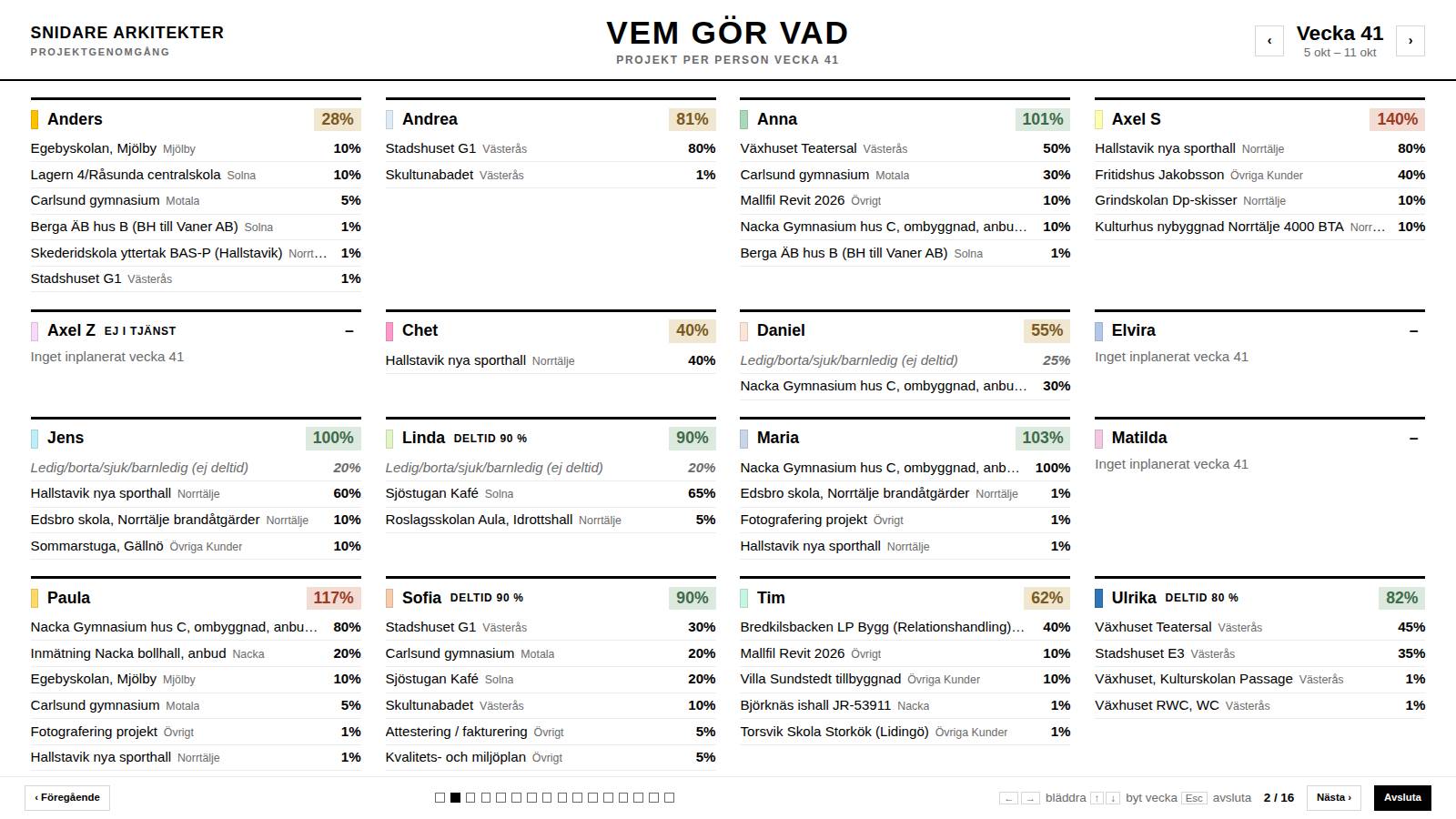 Mötesläget med sidan Vem gör vad
